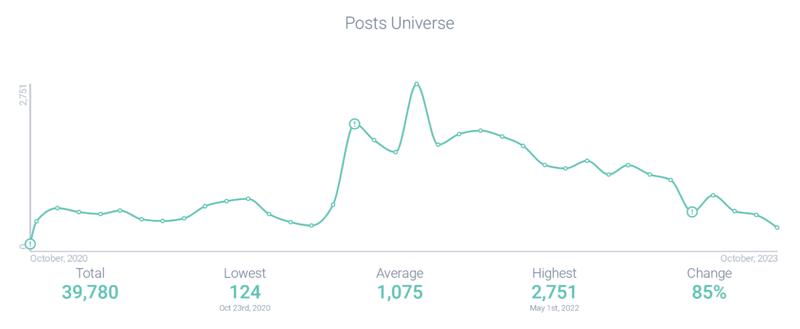 “What Do You Mean?” TikTok post volume
