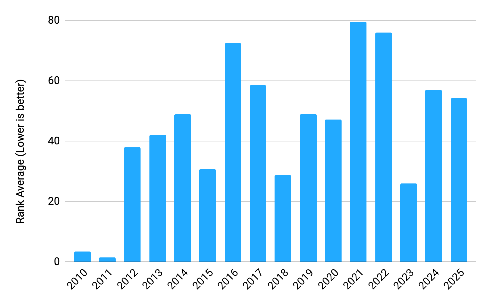 Figure 3: Average Rank of Commercials by Year (Lower Means Better Performance)