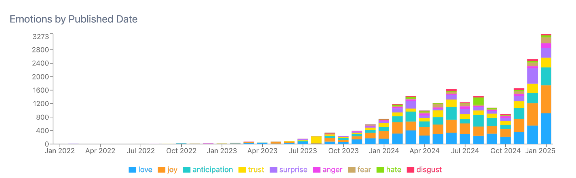 Figure 3: Emotional Share of Conversation for Romantasy (January 2022 through January 2025); Infegy Social Dataset.