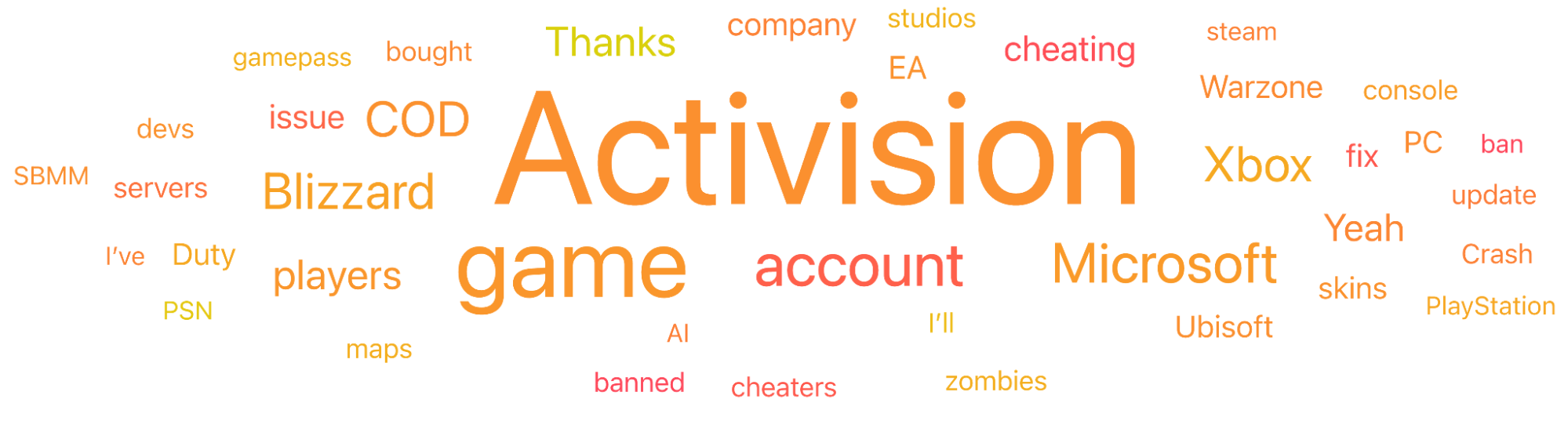 Figure 3: Top Topics Related to Activision (January 2022 through December 2024); Infegy Social Dataset.