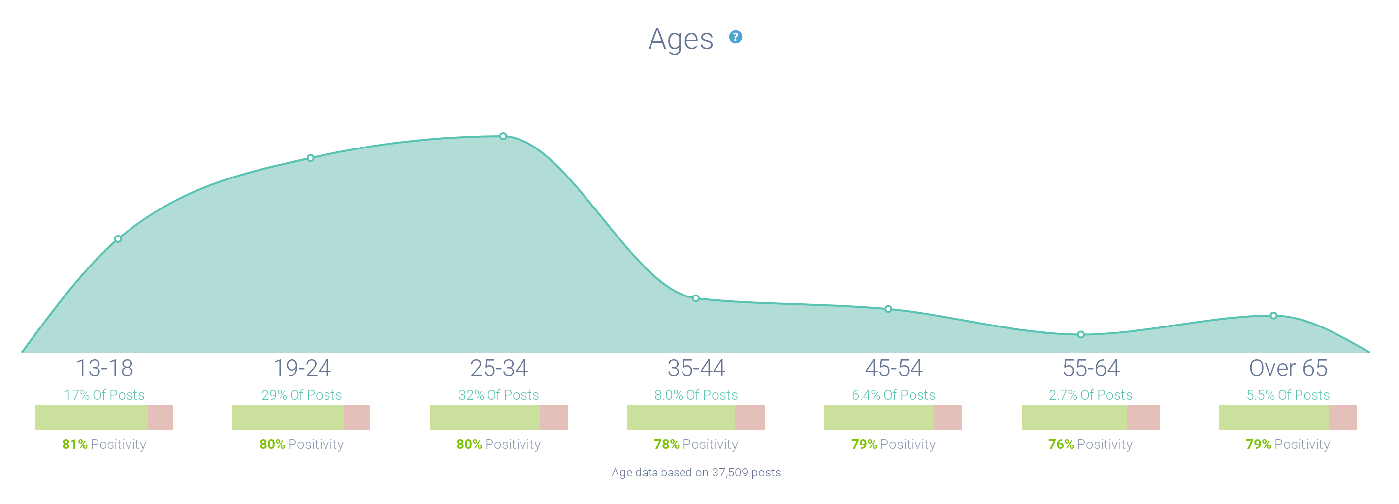 Figure 4: Age universe distribution about Taylor Swift (January 1 through August 6, 2023); Infegy Atlas data.