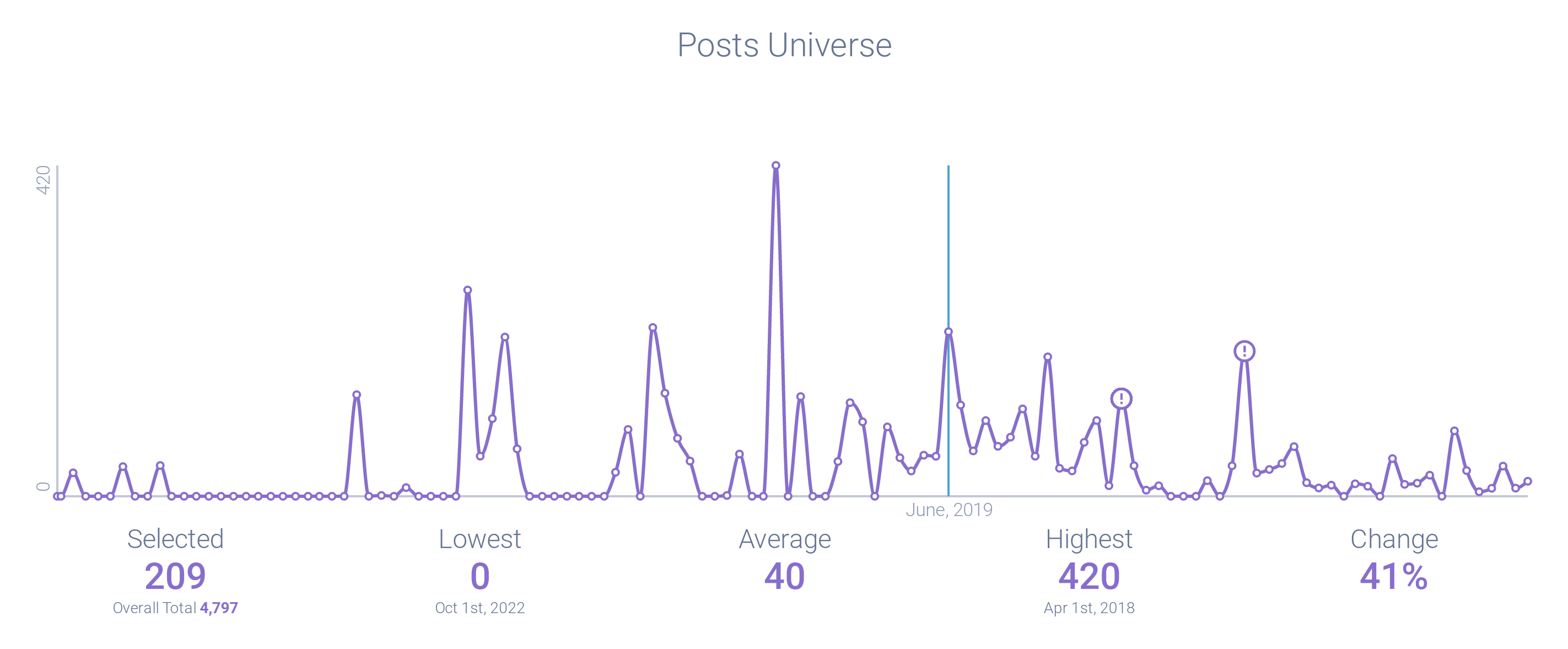 American Airlines post volume chart