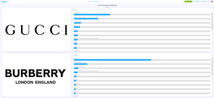 Figure 4: Three years of geographic data suggests the huge importance of Asia for luxury brand growth (August 2021 through August 2024); Infegy Social Dataset.