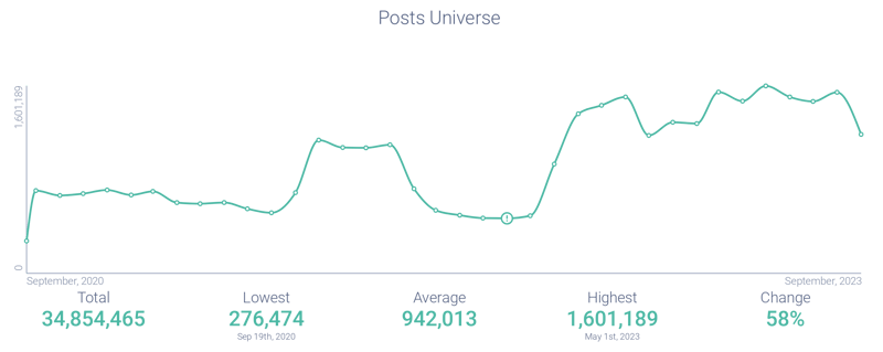 Post volume associated with new home builds
