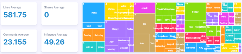 Figure 4: Instagram platform-wide engagement metrics; (June 2023 through October 2023); Infegy Starscape data.