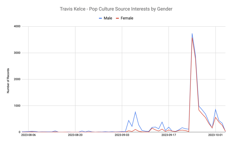 Image 4 - Kelce Changing Source Interests