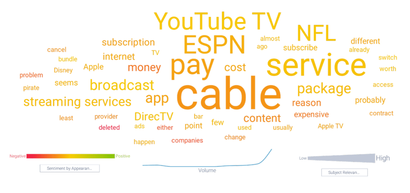 Negative keywords associated with the difficulty of watching sports
