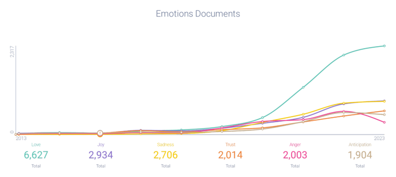 Emotional document distribution attributed to Spotify Wrapped
