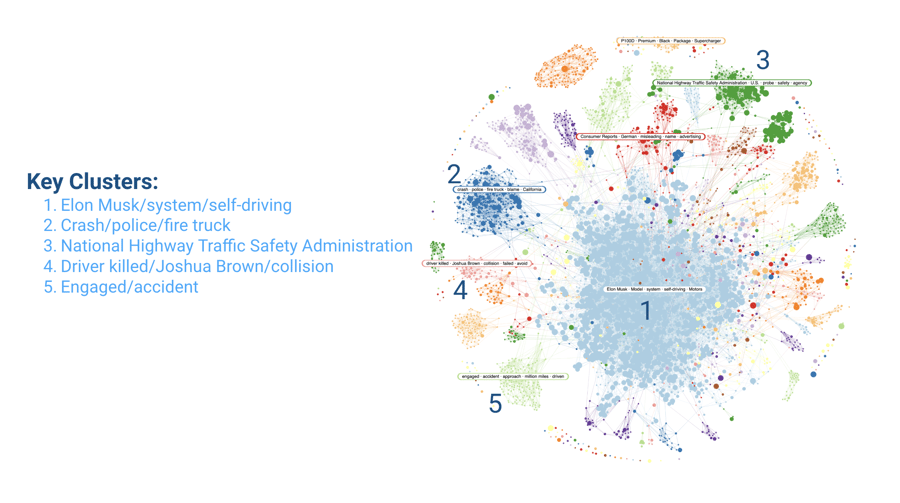 Cluster analysis of topics related to Tesla