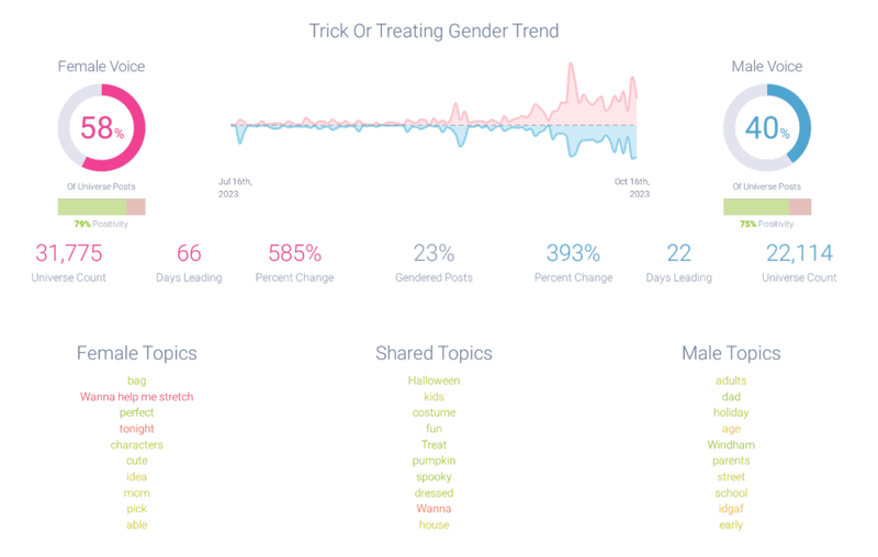 Gender demographics for trick-or-treating discussions online 
