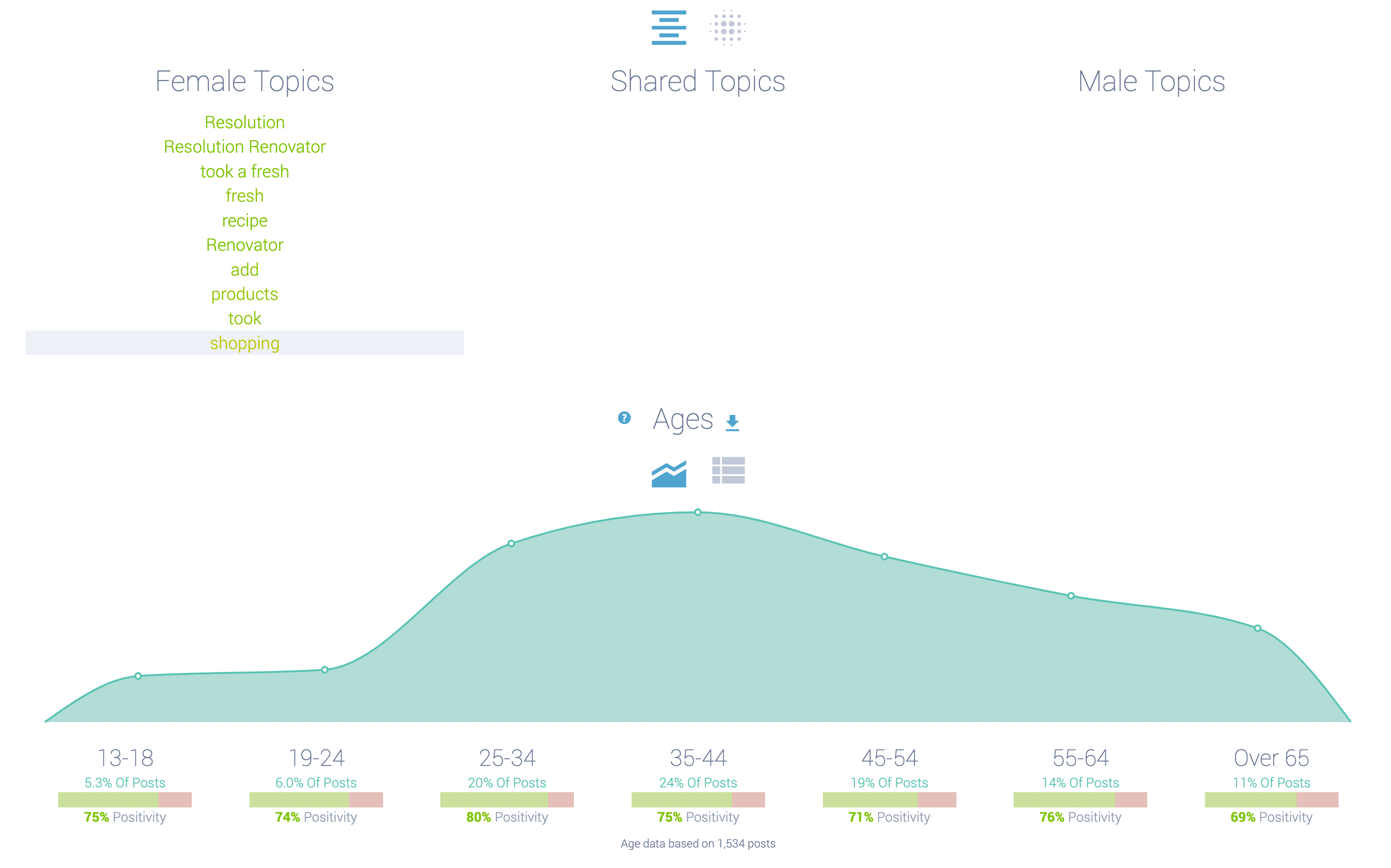 Image 4. whole foods female dem