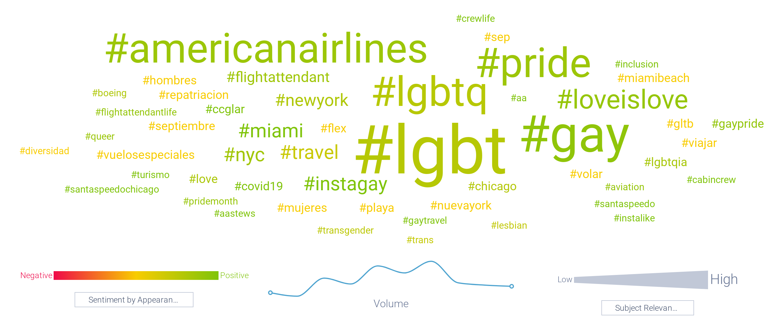 American Airlines hashtags chart