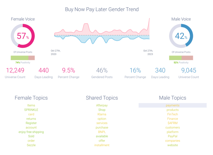 Gender and sentiment trends related to buy-now, pay-later services
