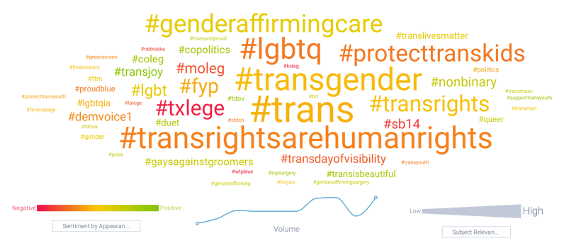 Hashtag word cloud chart