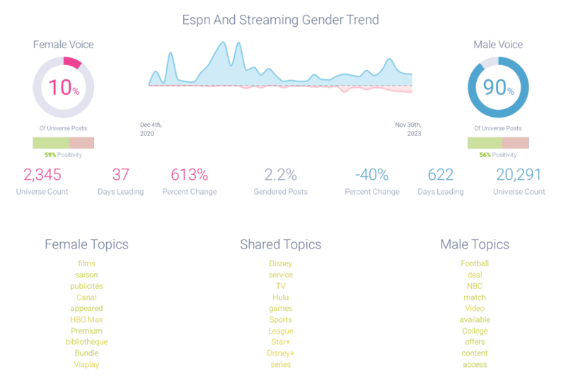 Gender Distribution attributed to ESPN and Streaming
