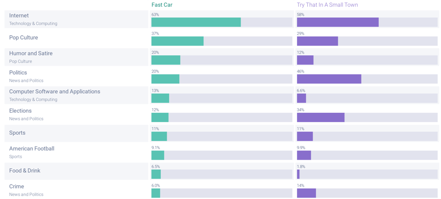 Source interests about Fast Car and Try That in a Small Town