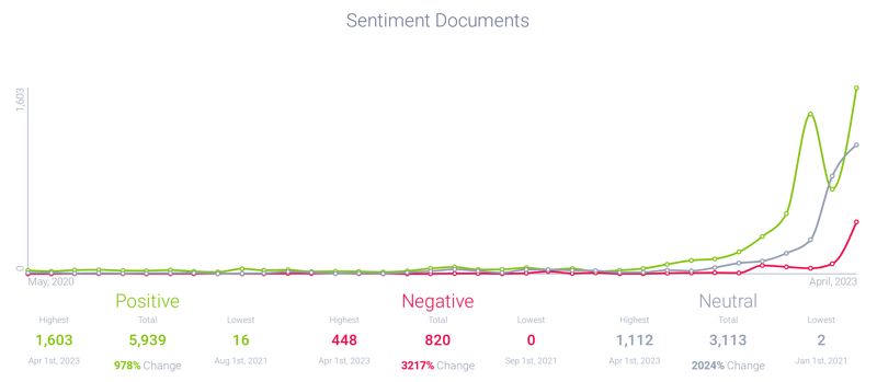 Sentiment documents chart