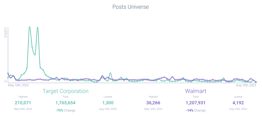 Post volume analysis, Target vs. Walmart
