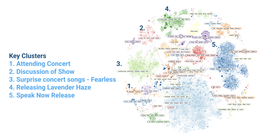 Figure 5: Narrative clusters distribution about Taylor Swift (January 1 through August 6, 2023); Infegy Atlas data.