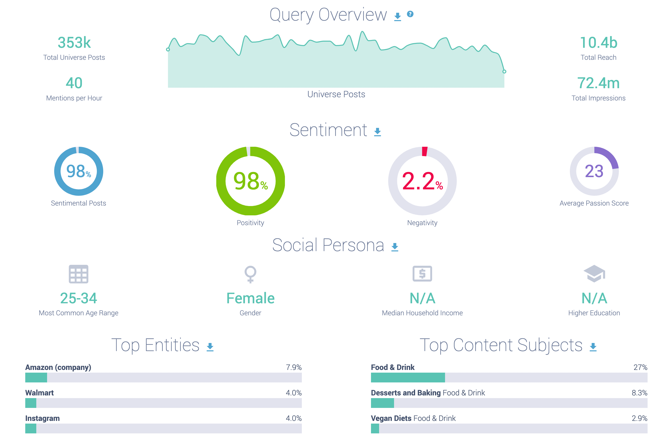 Image 5- WholeFoods IG OVerview