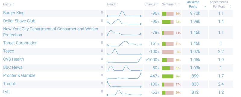 Figure 5a: Top companies associated with the pink tax; Infegy Atlas data.