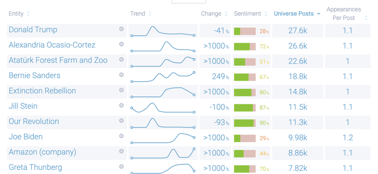 Interests analysis – top interests of those using #GreenNewDeal (2013-2023)
