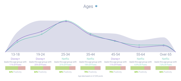 Post volume comparison of various popular streaming services by age demographic