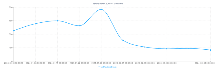 Figure 6: Changing average number of reviews versus release date (Jan. 2024 through March 2024); Goodreads review data.