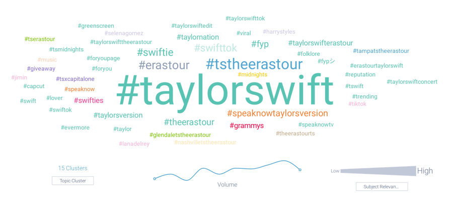 Figure 6: Hashtag topic cloud about Taylor Swift (January 1 through August 6, 2023); Infegy Atlas data.