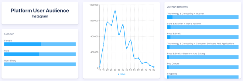 Figure 6: Instagram platform-wide engagement metrics; (June 2023 through October 2023); Infegy Starscape data.