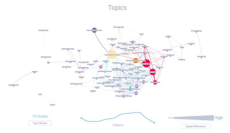 Linked topics around suicide chart
