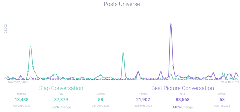 Figure 6: 2023 Oscars Best Picture Nominations versus “Will Smith Slap” post volume; Infegy Atlas data.
