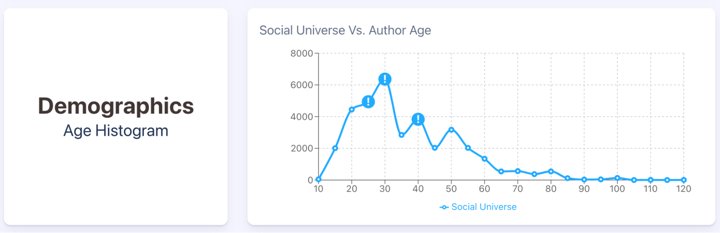 Figure 6: Age demographic histogram for tamarind (July 2021 through July 2024); Infegy Social Dataset.