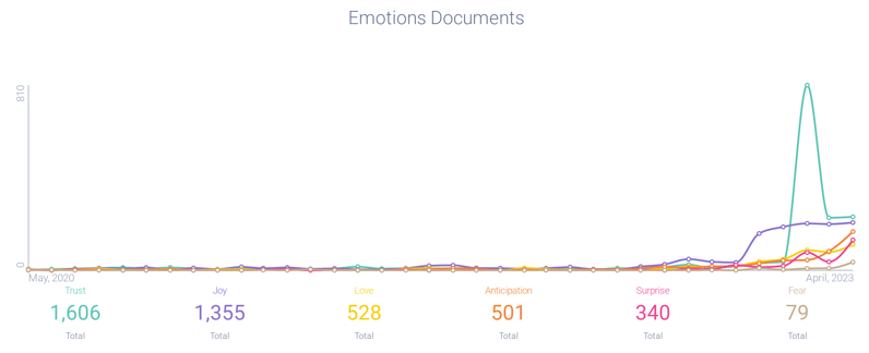 Emotions and AI music chart