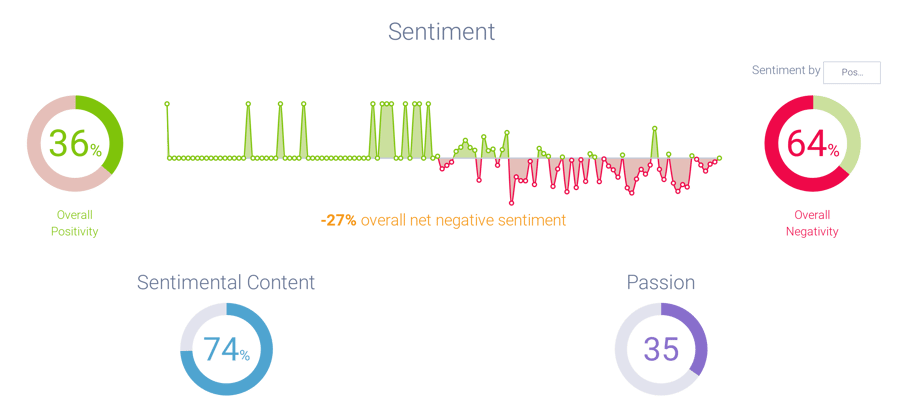 Sentiment Around Pivot to Video