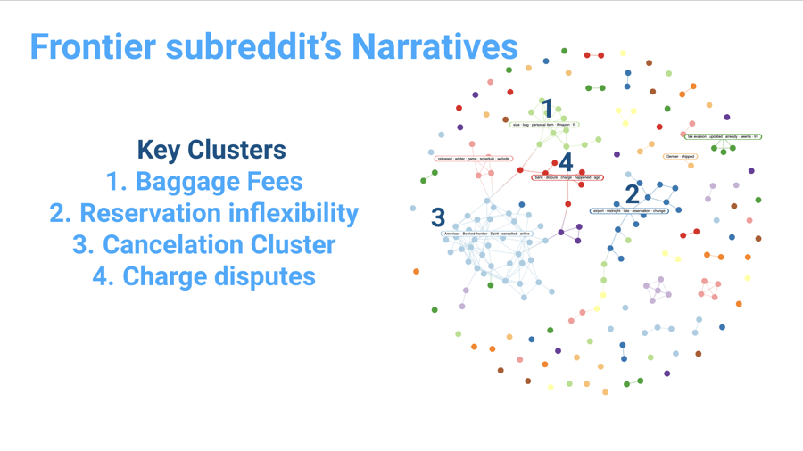 Narratives attributed to Frontier Airlines fee-conversation on r/FrontierAirlines