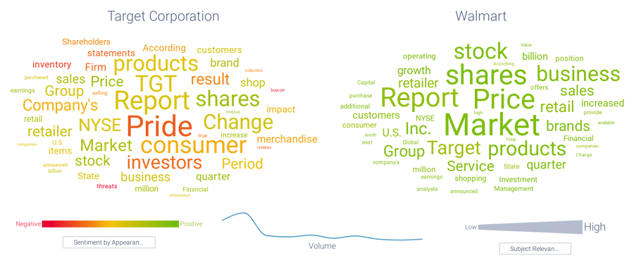 Keyword and Sentiment analysis, Target vs. Walmart