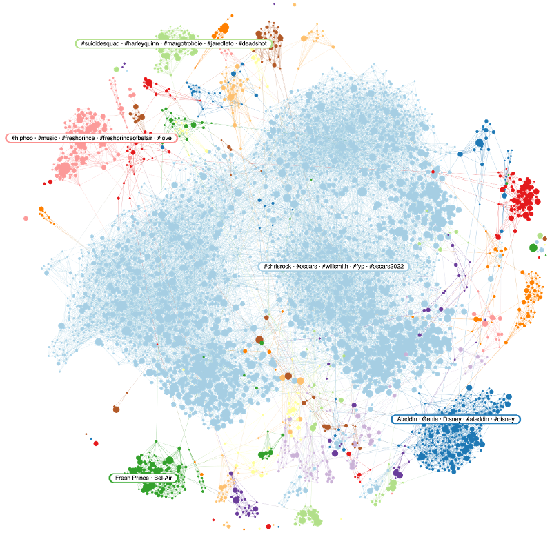 Figure 7: Will Smith’s Narratives (2007-2023); Infegy Atlas data.