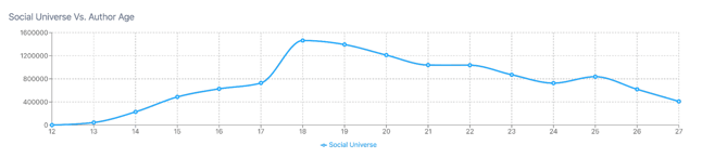Ages for the Aspiring tech worker personas and is lead by college age gen zers