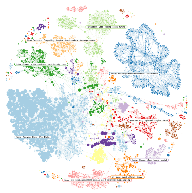AI music and narratives chart