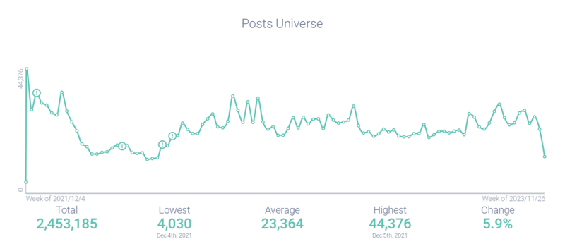 Post volume attributed to Apple’s #ShotOnIPhone campaign

