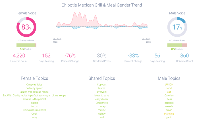 Gender demographics from accounts posting about Chipotle meal prepping