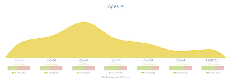 Age distributions attributed to haunted houses
