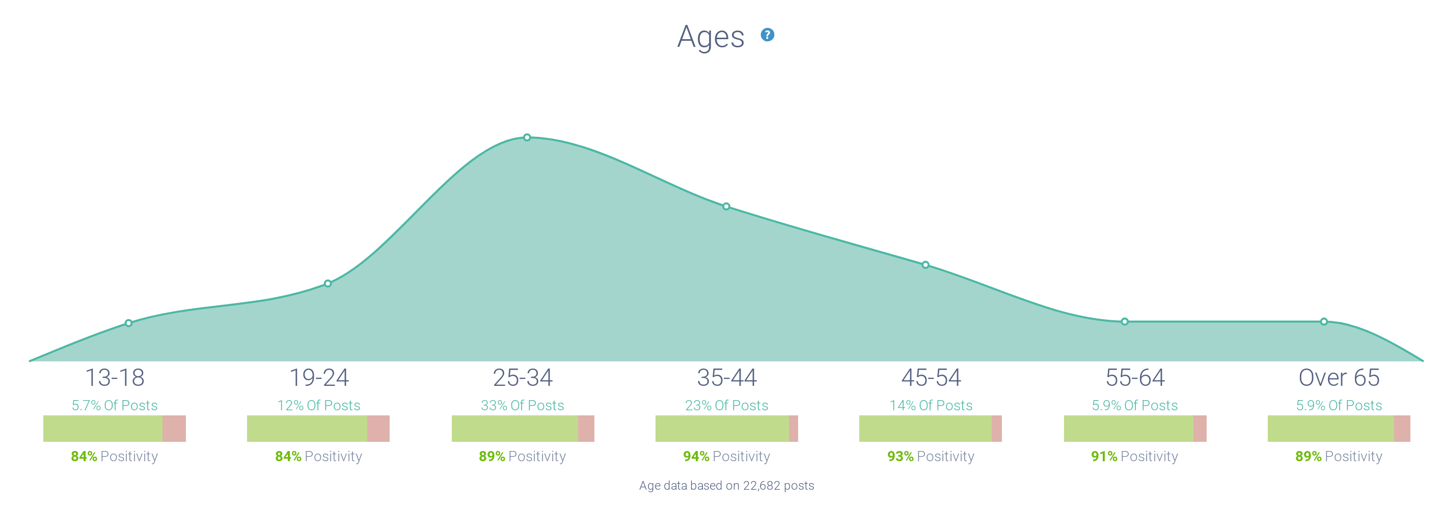 Age distribution associated with "mocktails"

