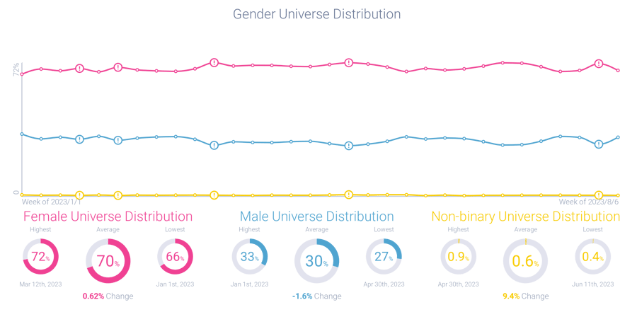 Gender analysis of those posting about Taylor Swift
