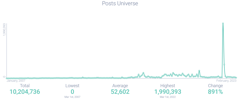 Figure 8: Will Smith post volume (2013-2023); Infegy Atlas data.