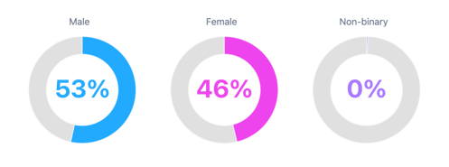 Gender for Apsiring Tech worker is more split between men and women but still more men.