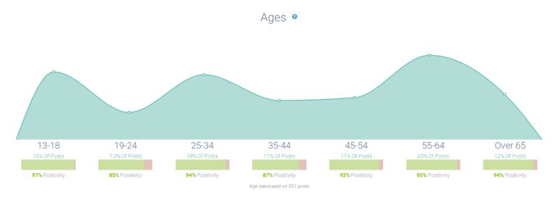 Trimodal age distribution attributed to the Shangri-Las “Remember” 