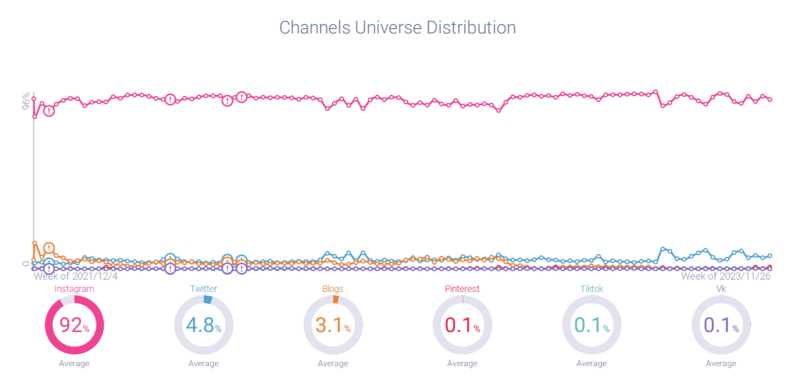 Channel Universe Distribution attributed to Apple’s #ShotOnIphone campaign
