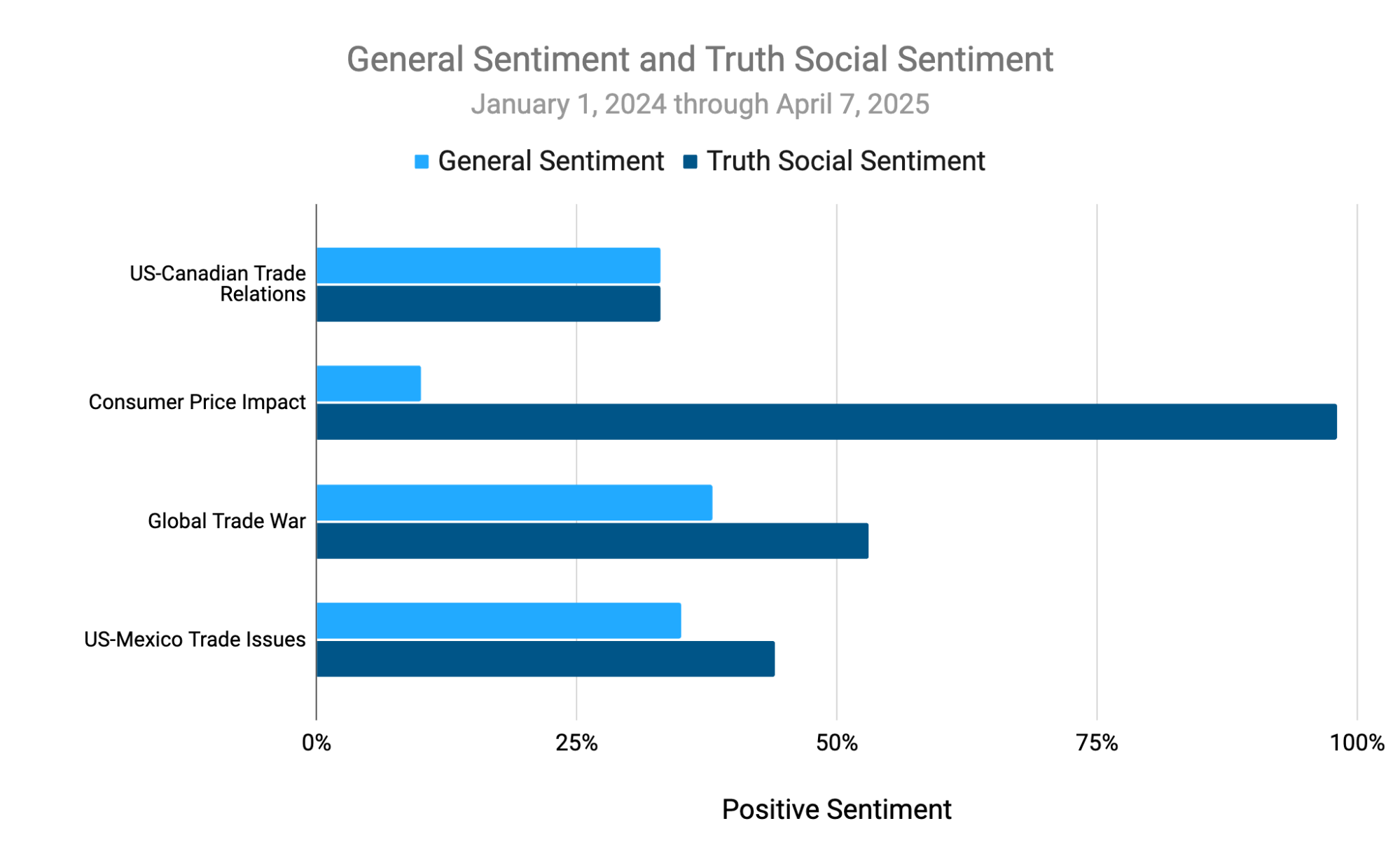 Figure 9: Contrasting General Social Sentiment With Truth Social Sentiment (January 1, 2024 through April 7, 2025); Infegy Social Dataset.&nbsp;